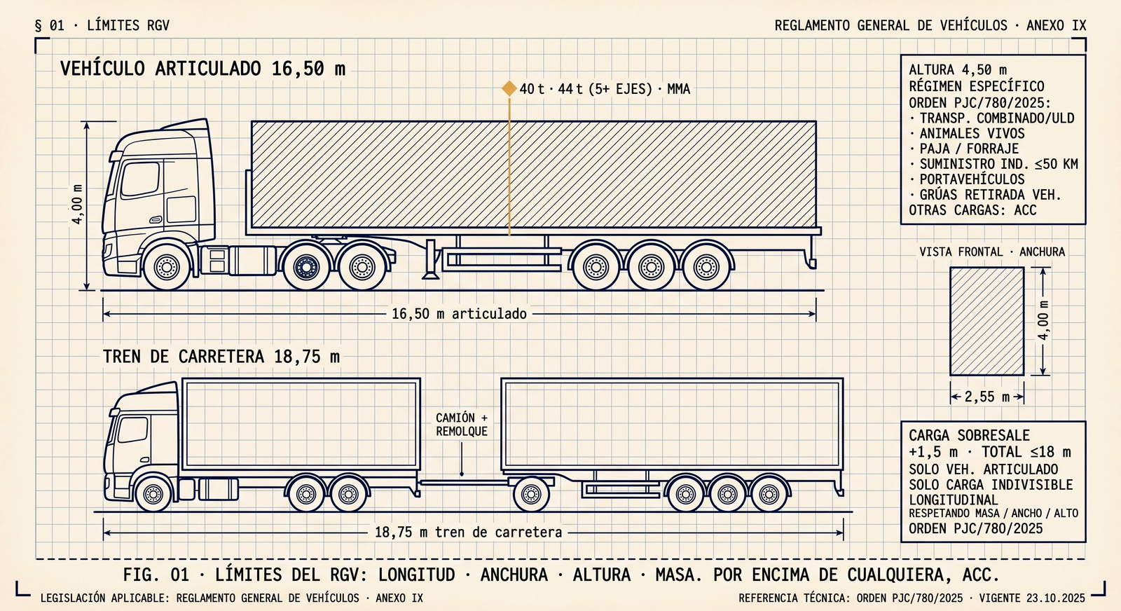 Diagrama técnico de los cuatro límites dimensionales del Reglamento General de Vehículos (RGV, Anexo IX) en España: vehículo articulado de 16,50 m de longitud, anchura 2,55 m, altura general 4,00 m, masa máxima autorizada (MMA) 40 t general y 44 t para conjuntos de 5 o más ejes según Orden PJC/780/2025. Incluye tren de carretera de 18,75 m (camión + remolque) y panel del régimen específico de altura 4,50 m aplicable a transporte combinado, animales vivos, paja/forraje, suministro industrial ≤ 50 km, portavehículos y grúas. También muestra el régimen de longitud +1,5 m (hasta 18,00 m) sin ACC para articulados con carga indivisible longitudinal. Por encima de cualquier límite del RGV es obligatoria la Autorización Complementaria de Circulación (ACC).