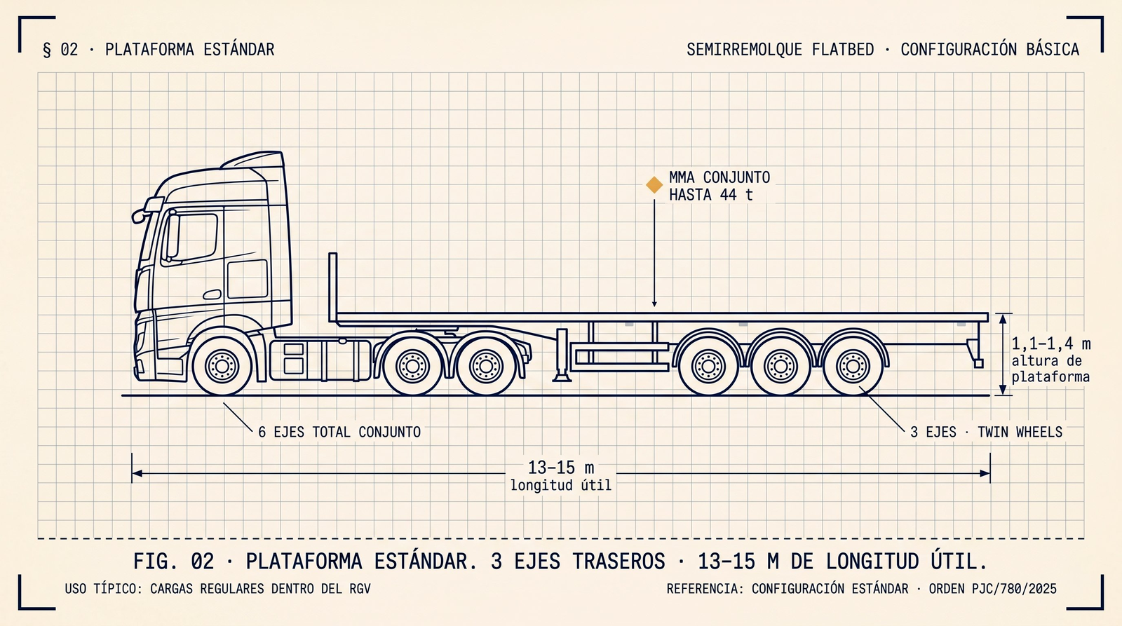 Diagrama lateral de un semirremolque plataforma flatbed estándar acoplado a tractor europeo cabover. Configuración básica con 3 ejes traseros de ruedas gemelas (twin wheels), 5 ejes totales en el conjunto, 13-15 m de longitud útil de plataforma y altura de plataforma 1,1-1,4 m sobre el suelo. Masa máxima autorizada del conjunto: hasta 44 toneladas según Orden PJC/780/2025. Es la configuración base para cargas regulares dentro de los límites del Reglamento General de Vehículos, sin necesidad de Autorización Complementaria de Circulación (ACC).
