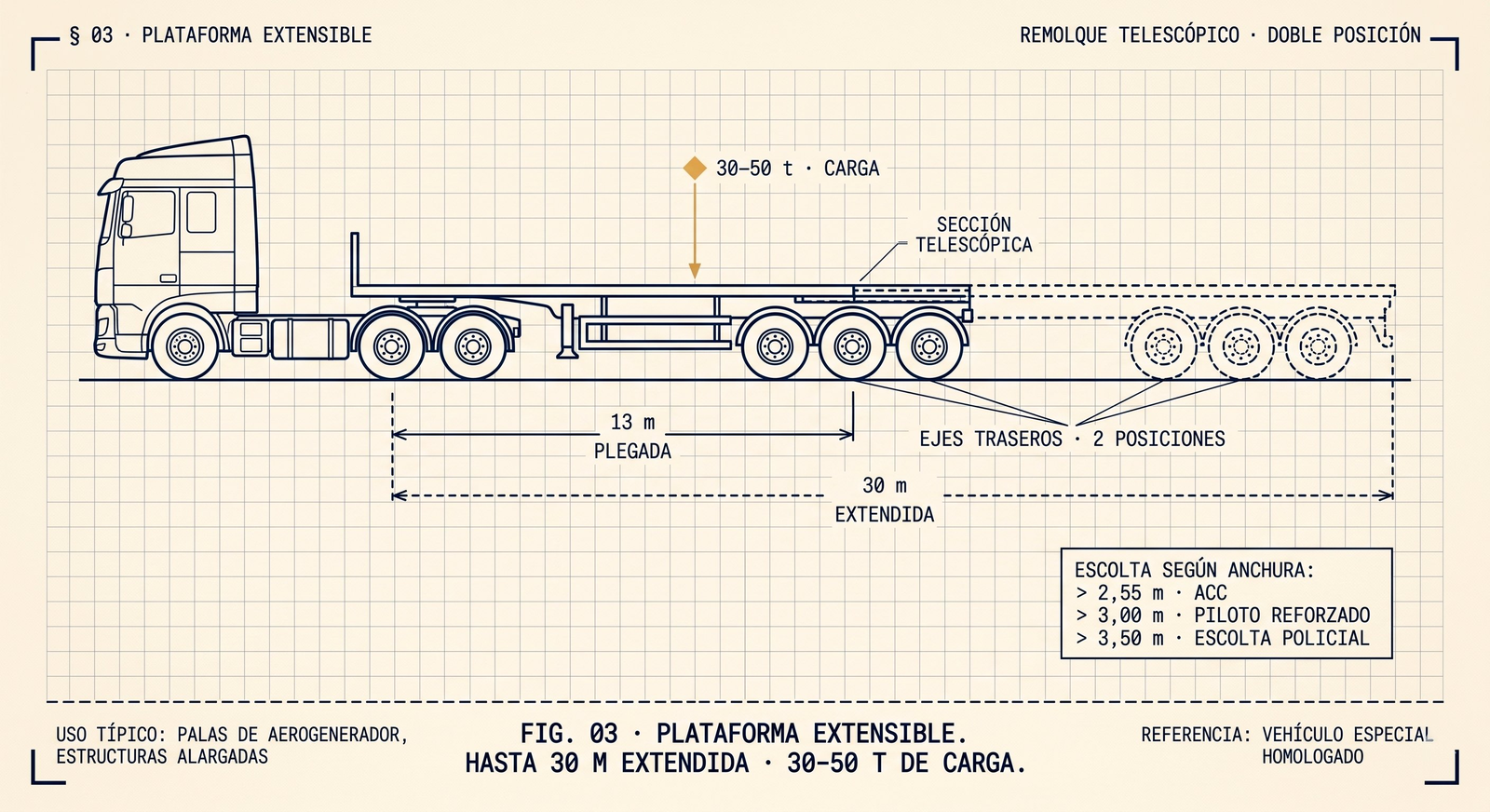 Diagrama lateral de un semirremolque plataforma extensible (telescópica) en doble posición: configuración plegada de 13 m en línea continua y configuración extendida de 30 m en línea discontinua. Sección telescópica visible en el centro del chasis. Los ejes traseros del remolque se desplazan junto con la sección extendida (mostrados en dos posiciones). Capacidad de carga: 30-50 toneladas. Vehículo especial homologado para transporte de palas de aerogenerador, vigas estructurales y cargas alargadas indivisibles. Tabla de escolta según anchura: anchura superior a 2,55 m requiere ACC, superior a 3,00 m vehículo piloto reforzado, superior a 3,50 m escolta policial.