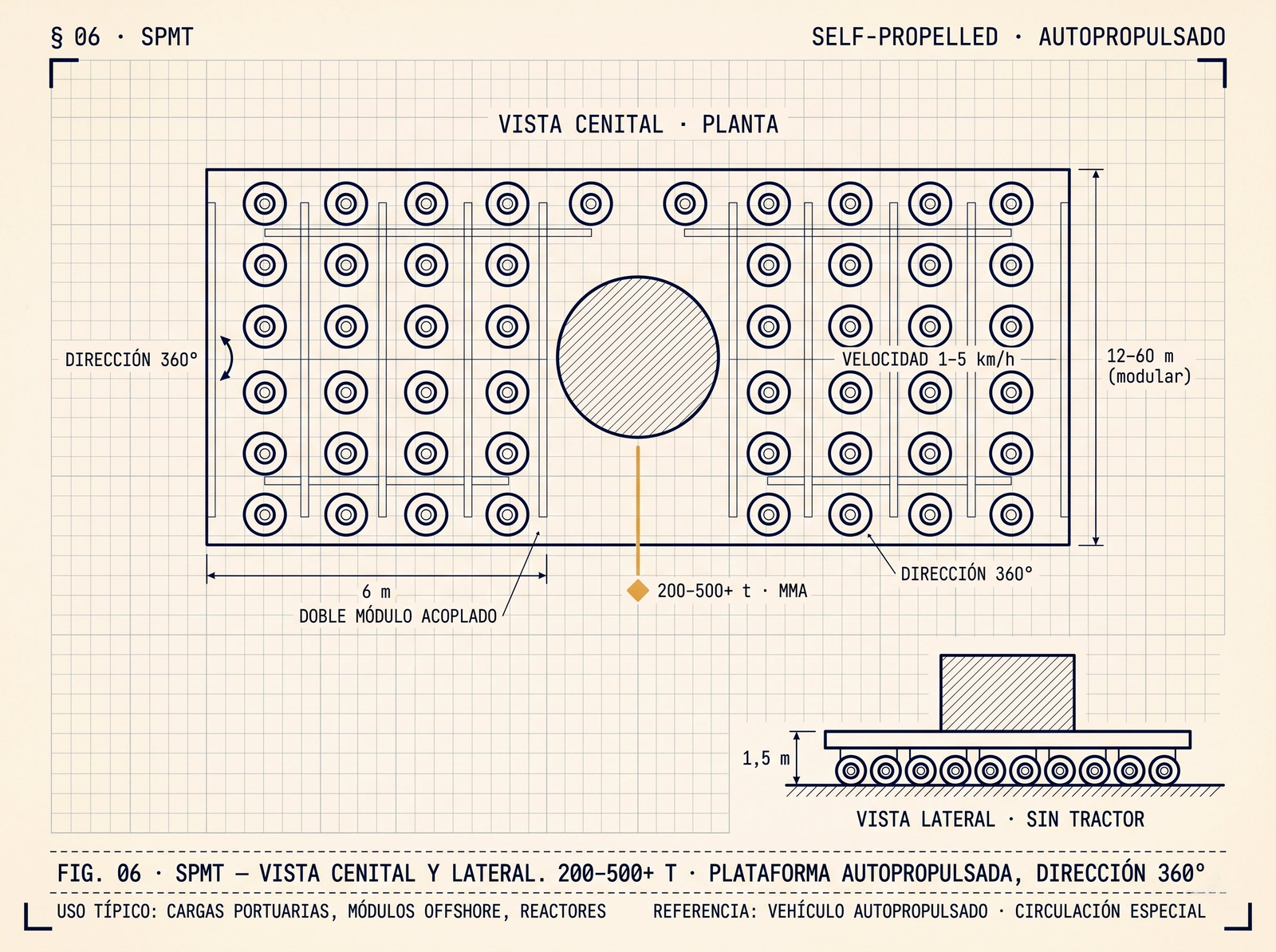 Diagrama técnico de un SPMT (Self-Propelled Modular Transporter / transportador modular autopropulsado) en doble vista. La vista cenital o planta superior muestra una plataforma rectangular sin tractor con una densa cuadrícula de ruedas con dirección omnidireccional 360°, organizadas en doble módulo acoplado de 6 m de anchura y 12-60 m de longitud modular. Una carga circular hatcheada (por ejemplo base de turbina o reactor) reposa en el centro de la plataforma. La vista lateral inferior muestra la baja altura de plataforma (1,5 m) y la ausencia de tractor, característica del vehículo autopropulsado. Velocidad operativa 1-5 km/h. Masa máxima autorizada: 200 a más de 500 toneladas. Vehículo autopropulsado de circulación especial. Uso típico: cargas portuarias extremas, módulos offshore para parques eólicos marinos, reactores industriales, secciones de infraestructura crítica.