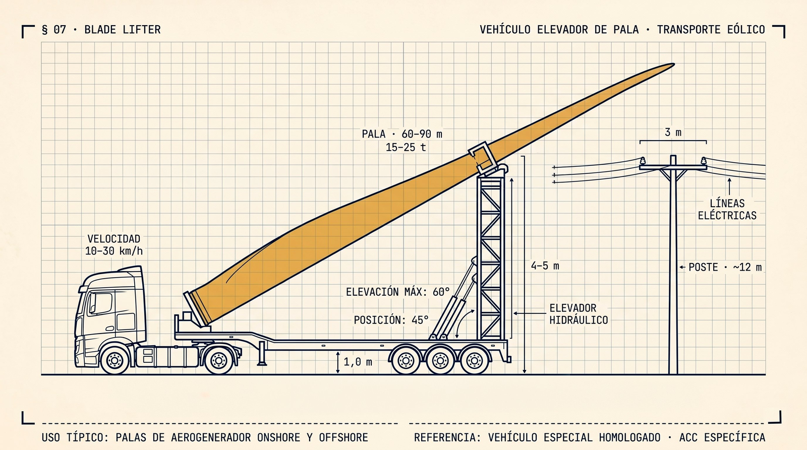 Diagrama lateral de un blade lifter (vehículo elevador de pala) transportando una pala de aerogenerador de 60-90 m de longitud y 15-25 toneladas de masa. El elevador hidráulico trasero, con estructura de torre articulada de 4-5 m de altura y cilindros hidráulicos, eleva la raíz de la pala a una posición de 45° (con elevación máxima de hasta 60°). En el lateral derecho de la imagen, un poste de líneas eléctricas de aproximadamente 12 m de altura representa el tipo de obstáculo lateral en ruta (postes, árboles, señalización, líneas eléctricas) que la elevación de la pala permite sortear sin desmontar. Velocidad operativa 10-30 km/h. Vehículo especial homologado con ACC específica para transporte de palas eólicas onshore y offshore.